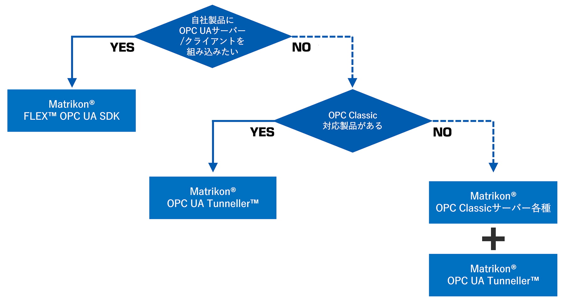 OPC UA対応方法選択フローチャート