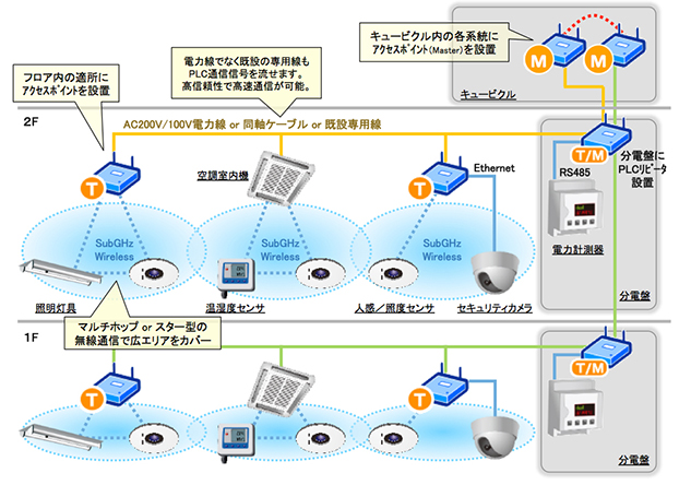 http://www.ubiquitous.co.jp/news/press/img/bluechip-plc_img_applications02.png