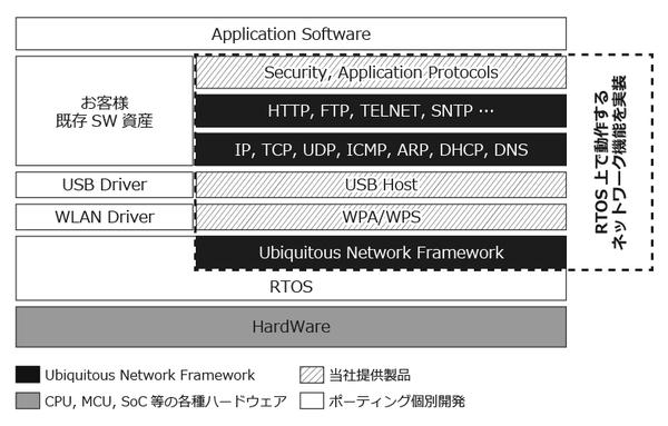 Ubiquitous Network Framework ブロック図